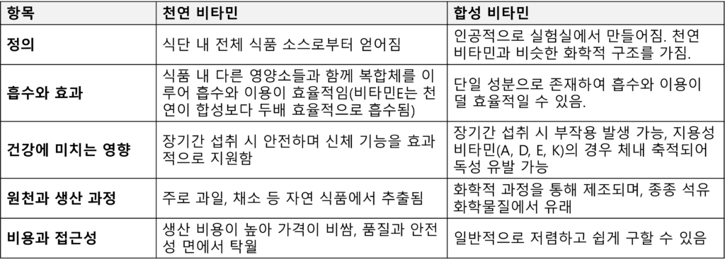 합성 비타민과 천연 비타민의 차이점